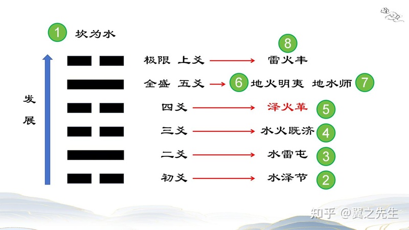 革卦と投資戦略の適時調整